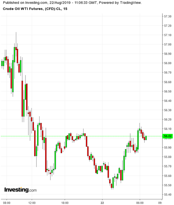 WTI 15 Minute Chart