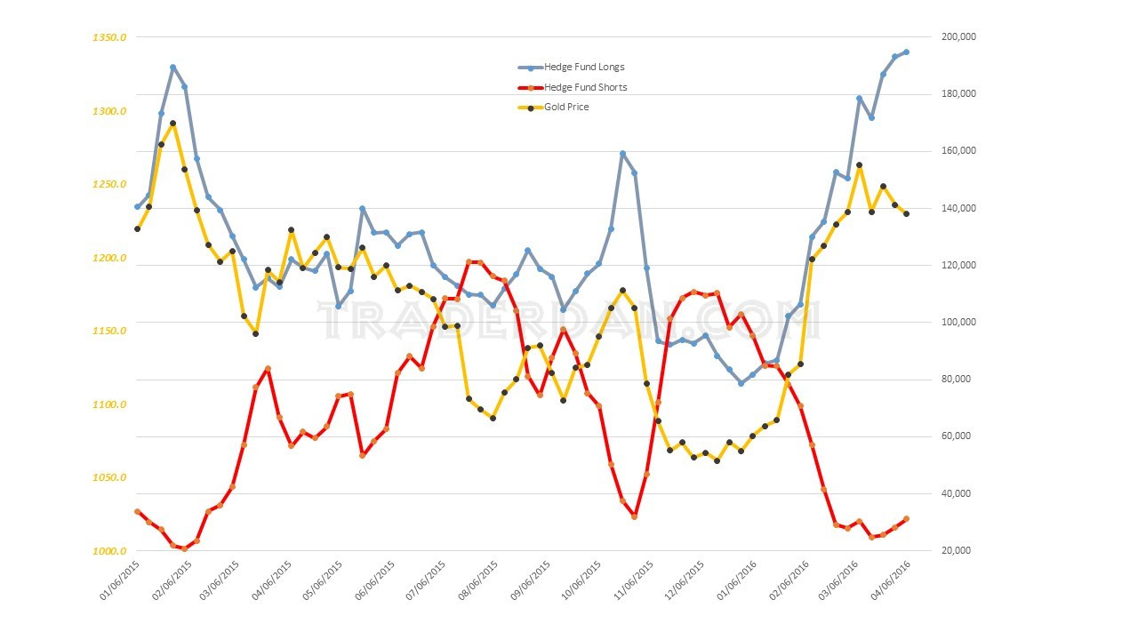 Hedge Fund Holdings vs Gold Price 