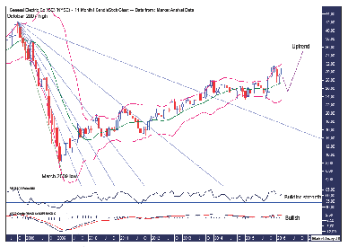 GE MONTHLY CHART