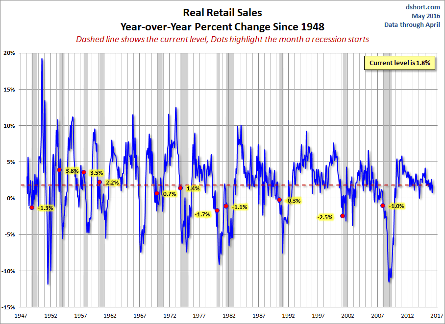 Real Retail Sales YoY Percent Change Since 1948