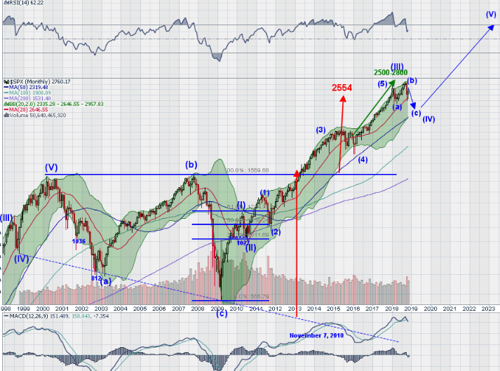 SPX Monthly Chart