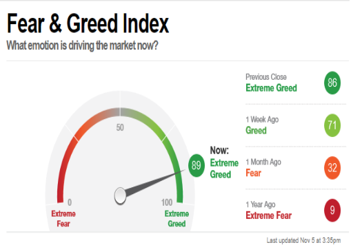 CNN’s Fear And Greed Index