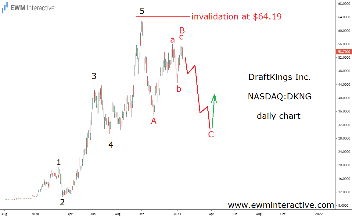 DraftKings Stock Daily Chart