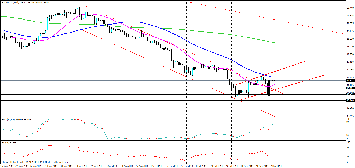 XAG/USD Daily