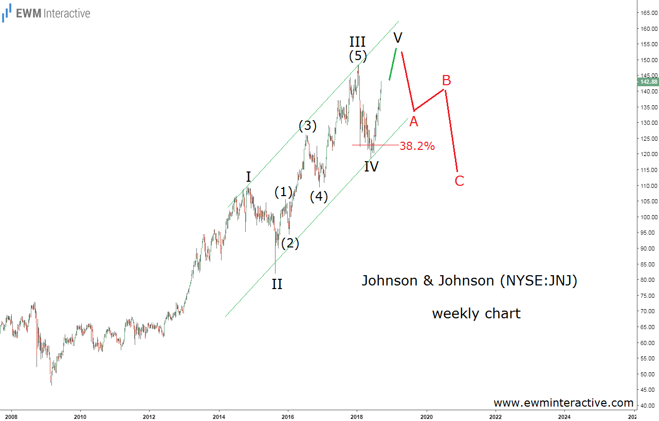 Johnson & Johnson Weekly Elliott Wave Chart