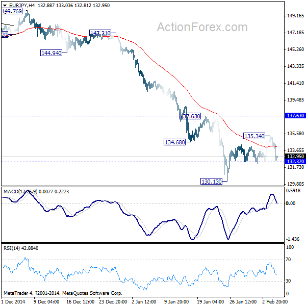 EUR/JPY 4 Hours Chart