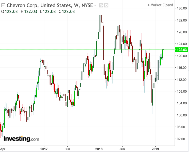 Chevron shares