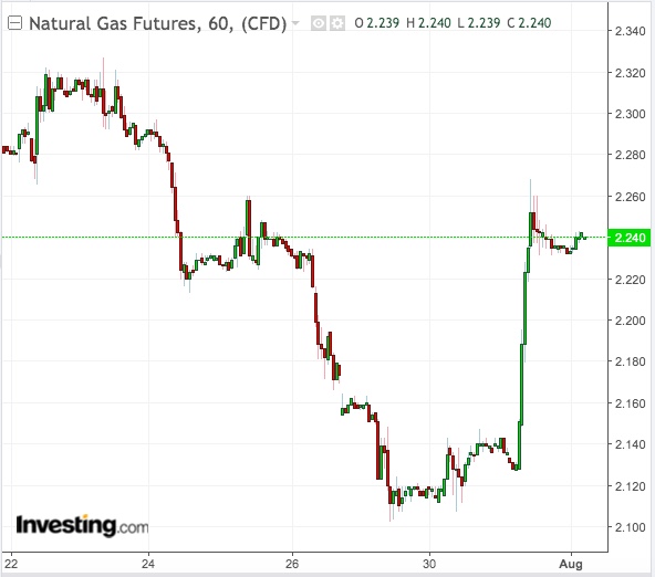 NatGas 60-Min Chart - Powered by TradingView