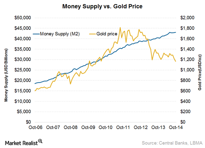 Money Supply vs Gold Price 20o6-2015