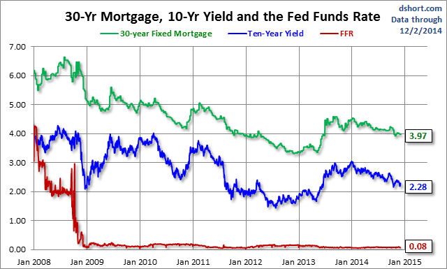 30-Y Mortgage, 10-Y Yield and Fed Funds Rate