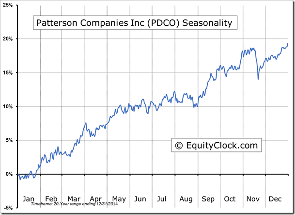 PDCO Seasonality Chart