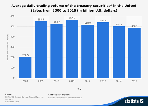 Average Daily Trading Volume Of The Treasury Securites