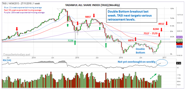 Tadawl All Share Index Weekly