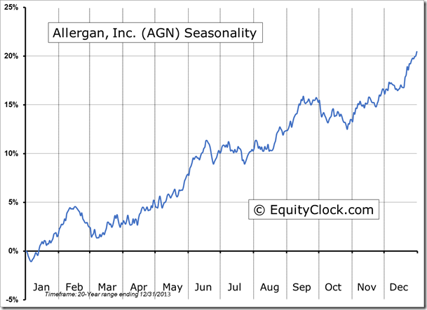 AGN Seasonality Chart