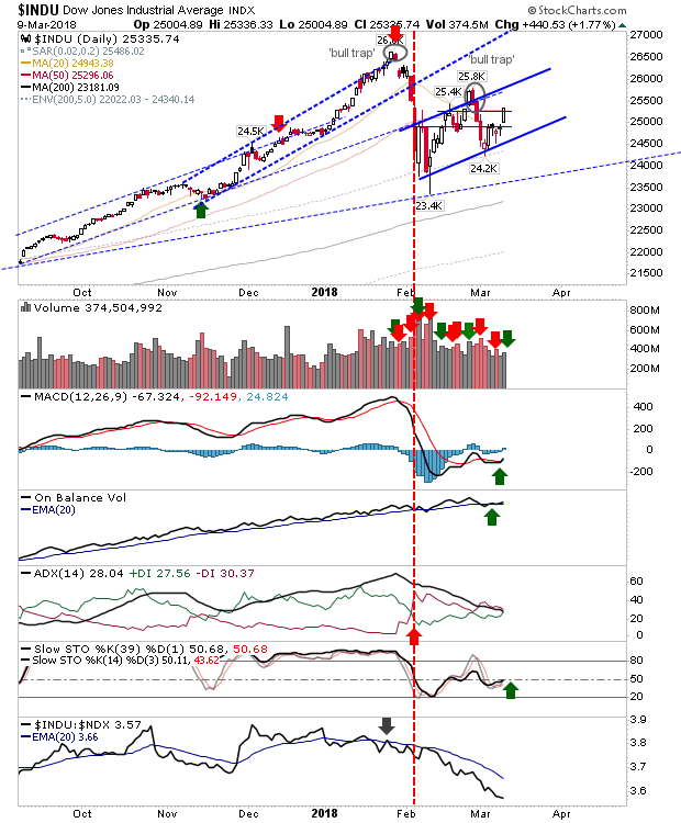 INDU Daily Chart