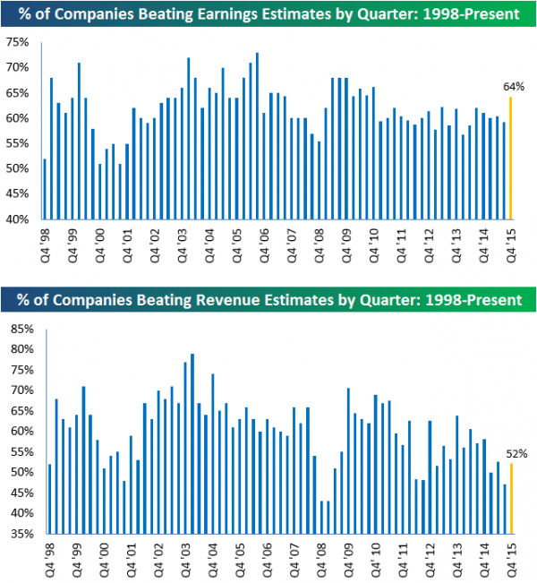 % Companies Beating Earnings, Rev Estimates by Quarter 1998-2016