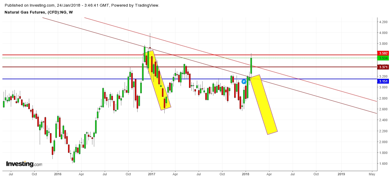 Natural Gas Futures Price Weekly Chart - Formation of Exhaustive Candle