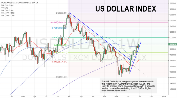 US Dollar Index