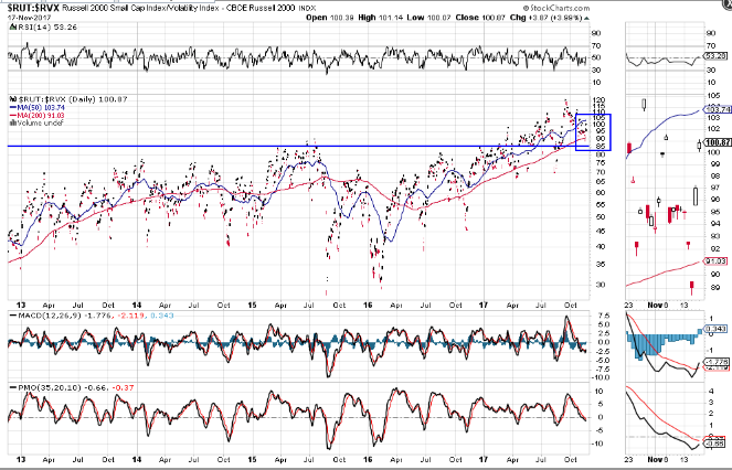 RUT:RVX Daily 2013-2017