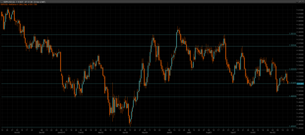 GBP/USD Chart