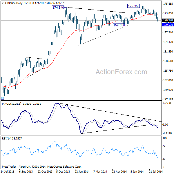 GBP/JPY Daily