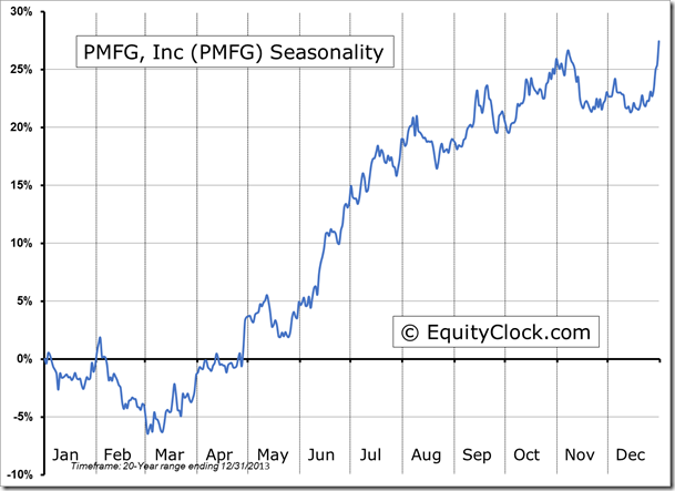 PMFG Seasonality Chart