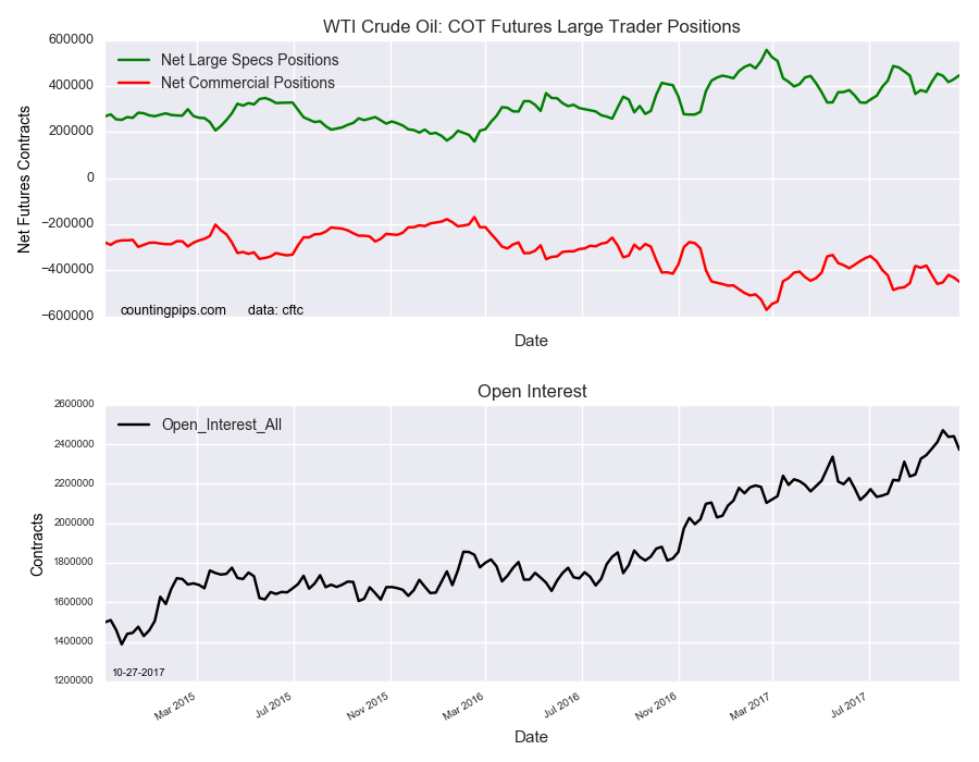 WTI Crude Oil COT Futures Large Trader Positions