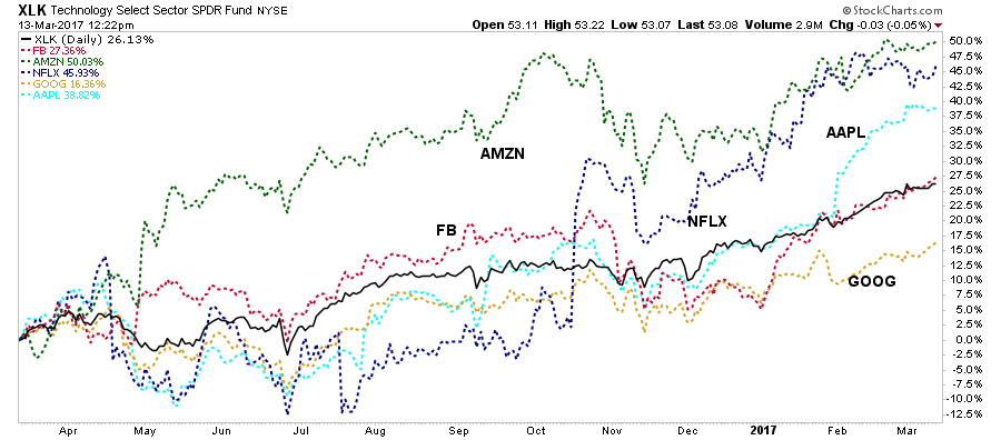 Technology Select Sector SPDR ETF