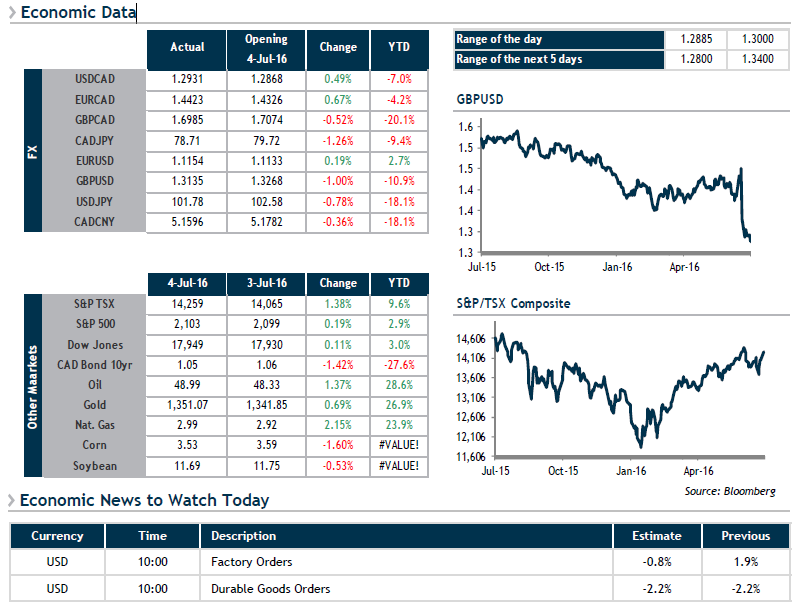 Economic Data