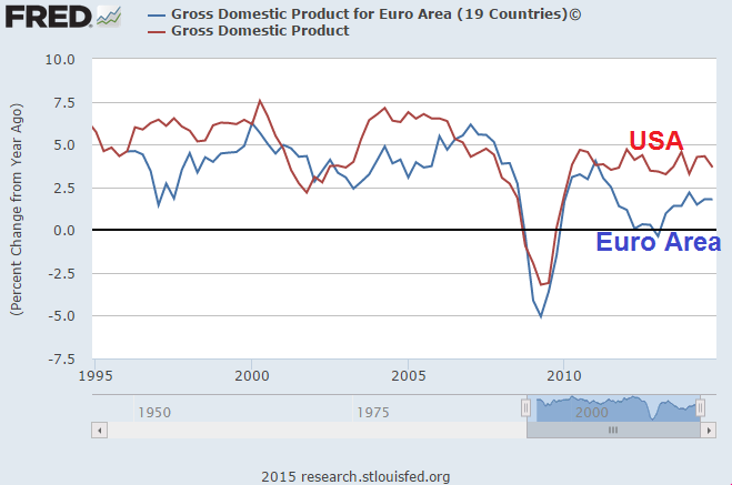 GDP For Euro Area vs GDP