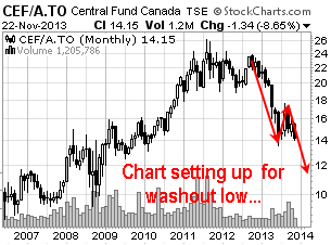 CEF Central Fund of Canada Monthly