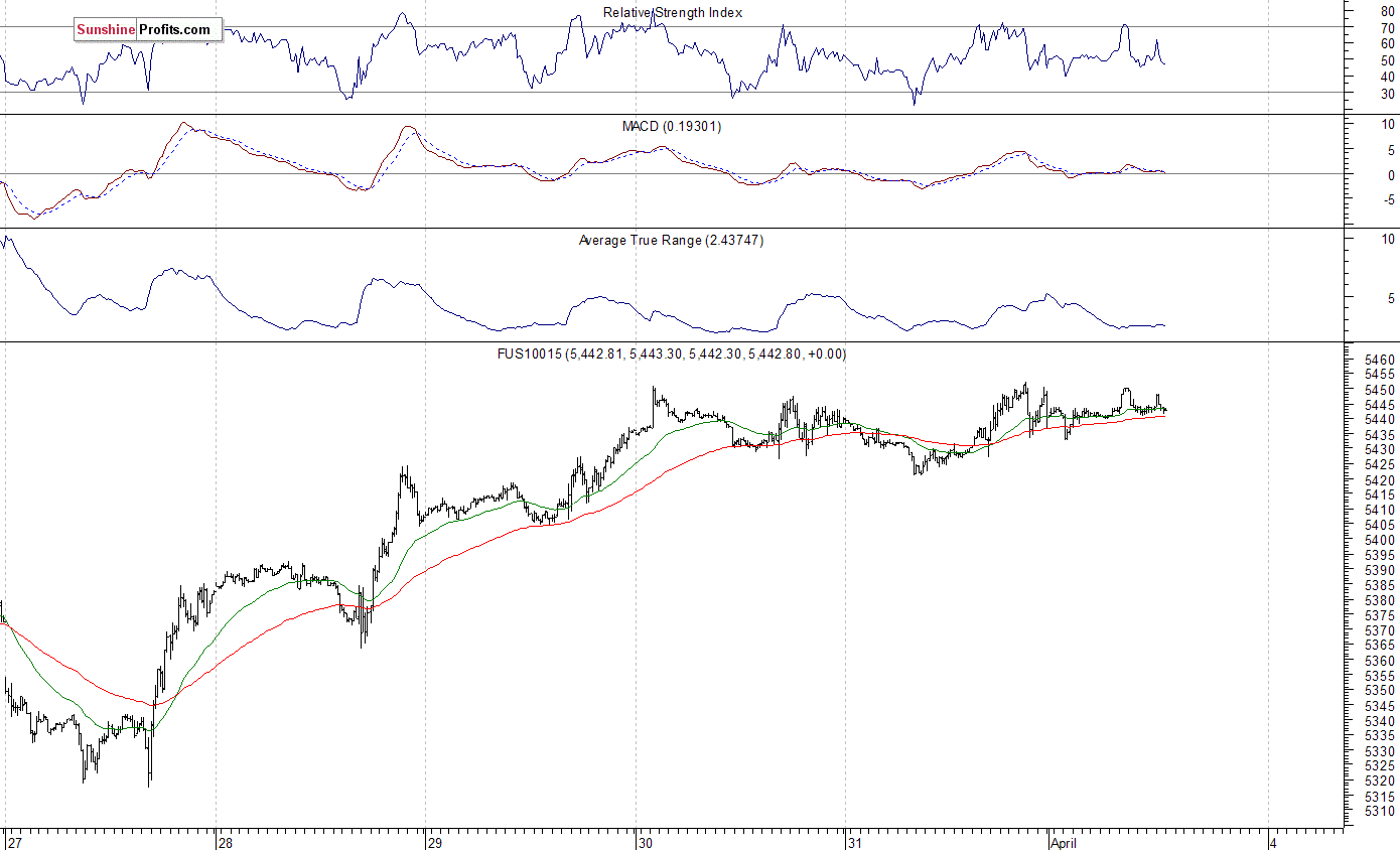 S&P 500 15 Minute Chart 