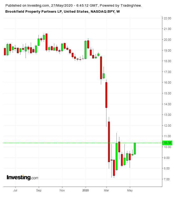 BPY Wochenchart