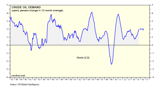 Crude Oil Demand 1987-2015