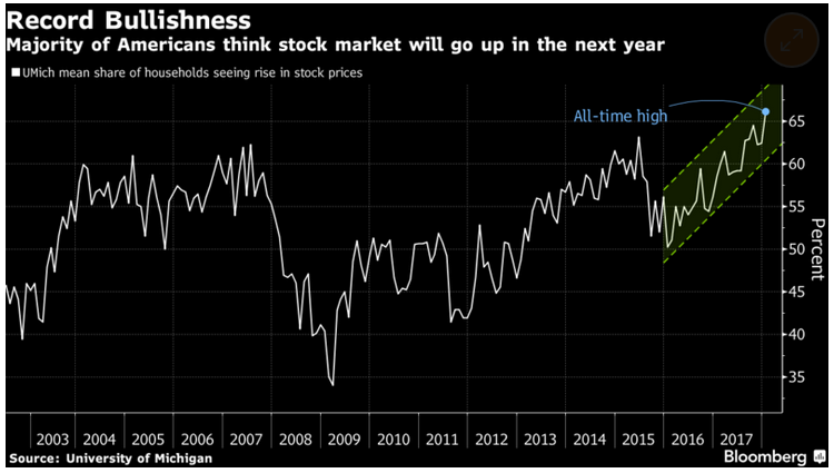 Households Seeing Rise in Stock Prices 2003-2018