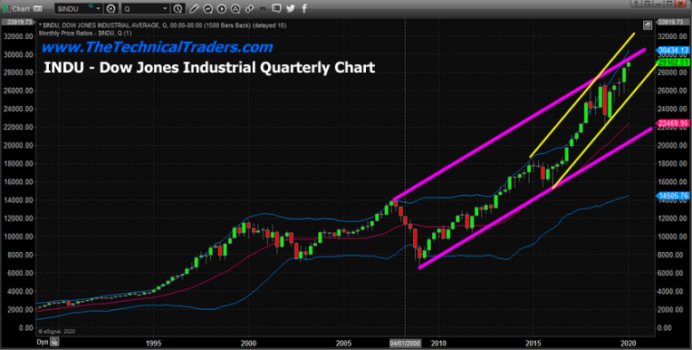 Quarterly Dow Jones Industrial Average