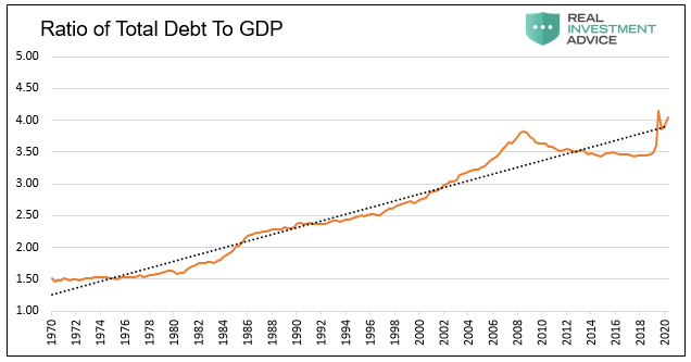 Total Debt To GDP Ratio
