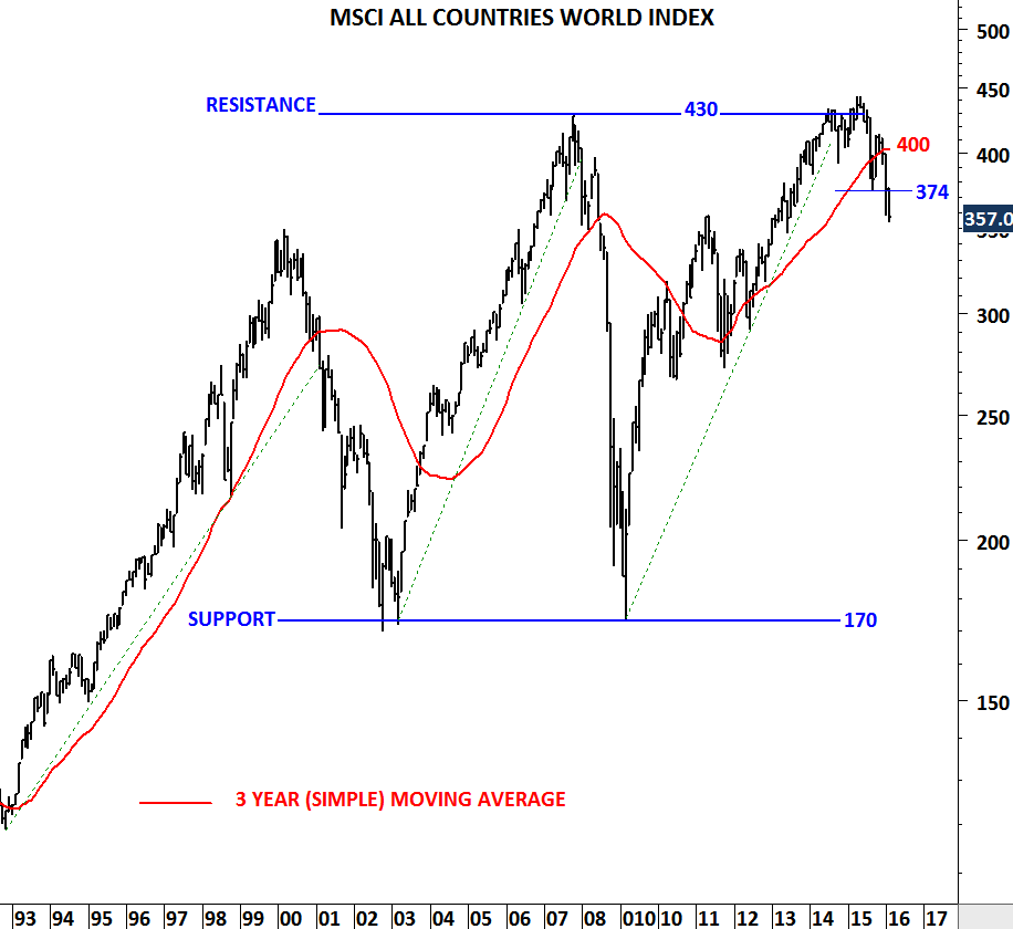 MSCI Chart