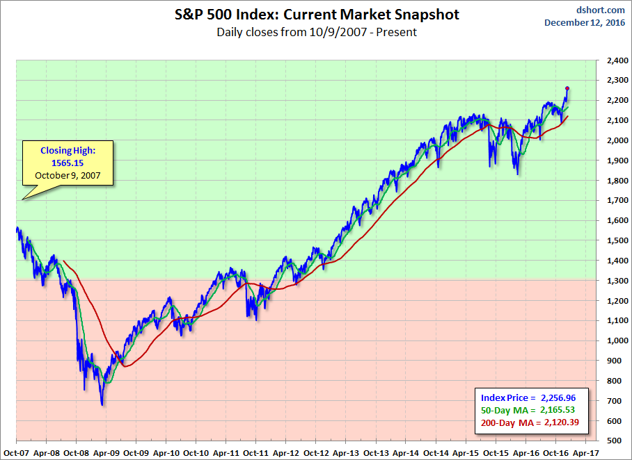 S&P 500 Index: Current Market Snapshot