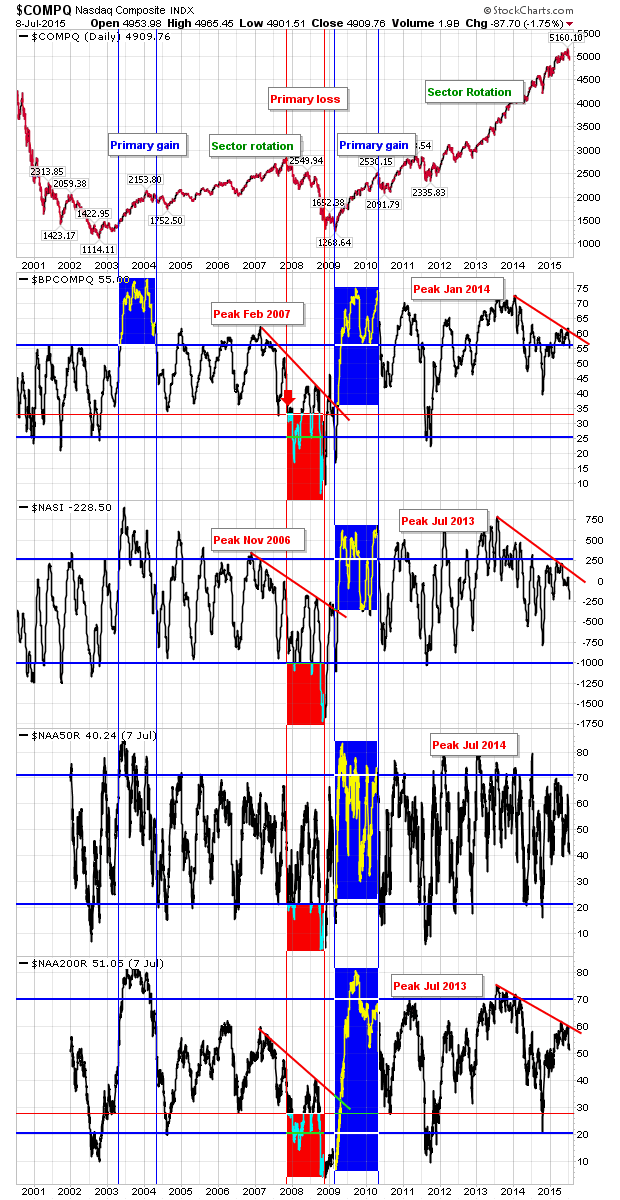 Nasdaq Daily Chart