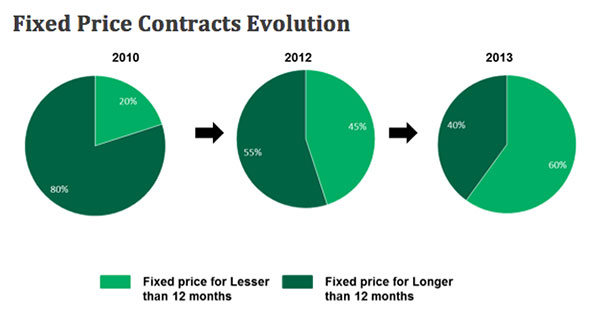 Price Evolution