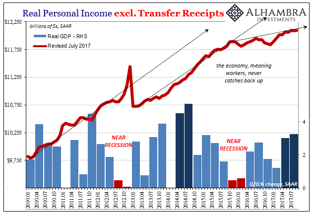 Real Personal Income Excl Transfer Receipts