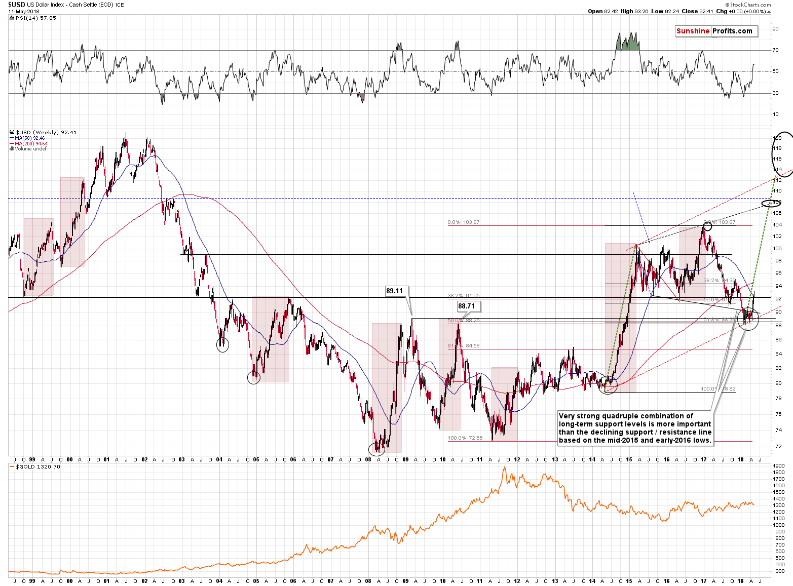 USD Weekly 1998-2018