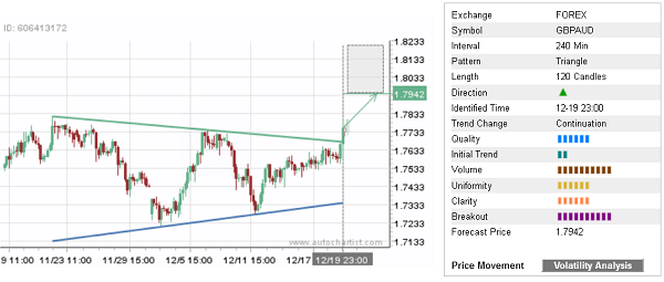 GBP/AUD 120 Candles