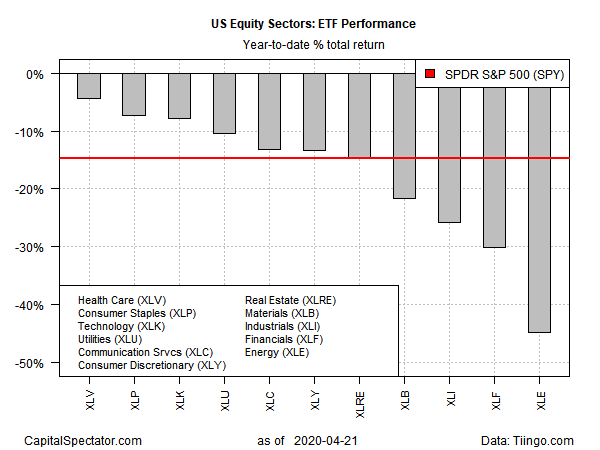 US Equity Sector YTD Returns