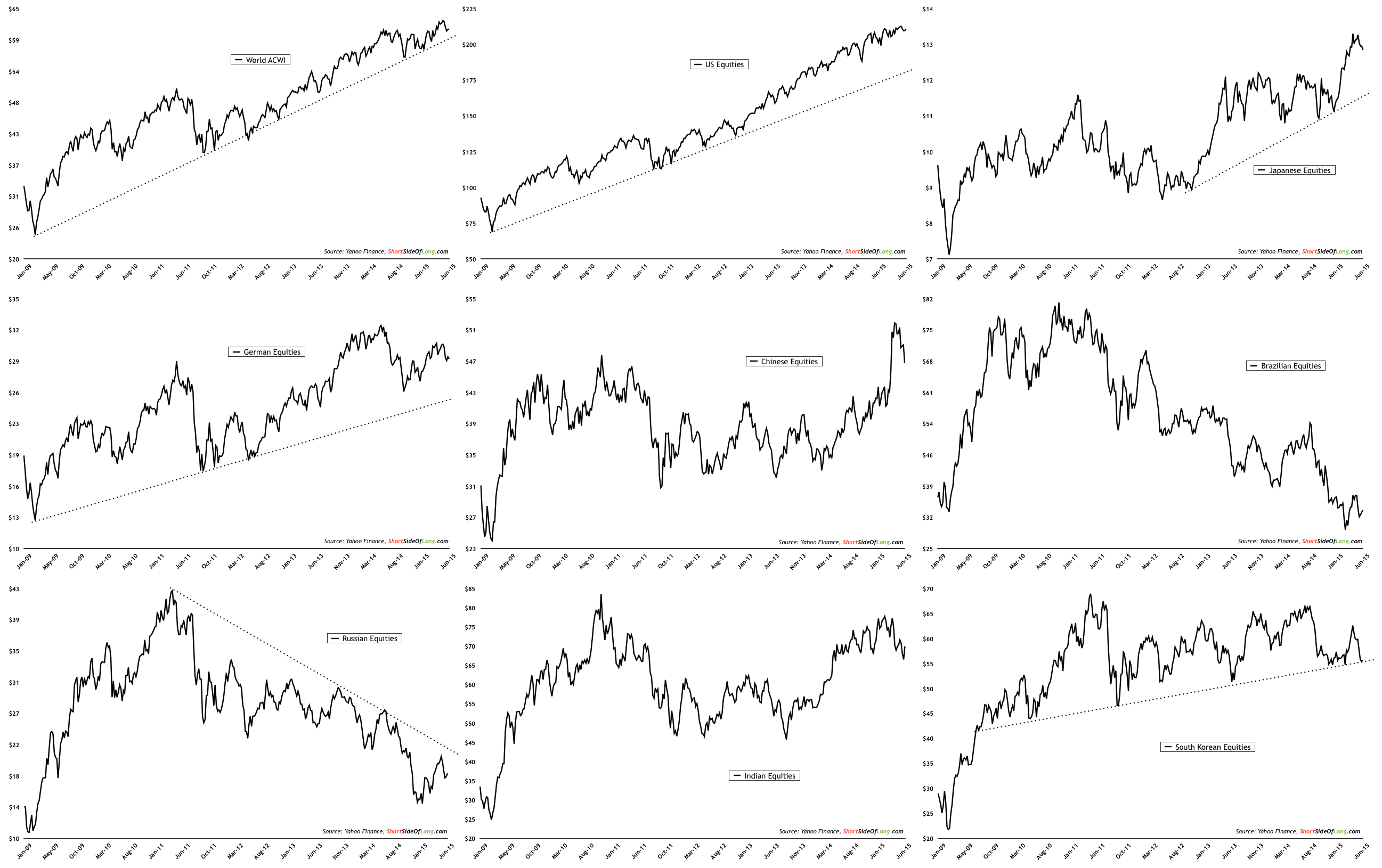 DM Stocks Still In Uptrend, EM Downtrend Struggling