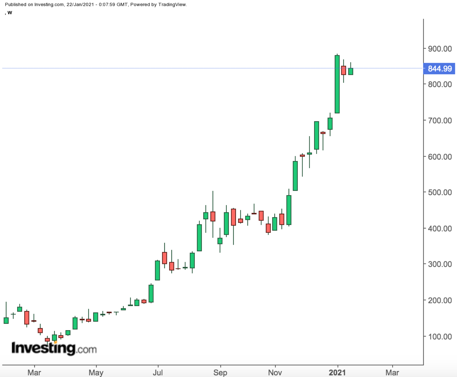 Tesla Haftalık Grafik