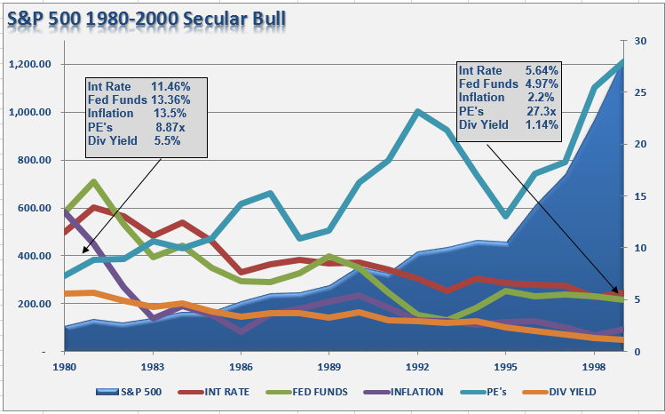 S&P 500 1980-2000 Secular Bull