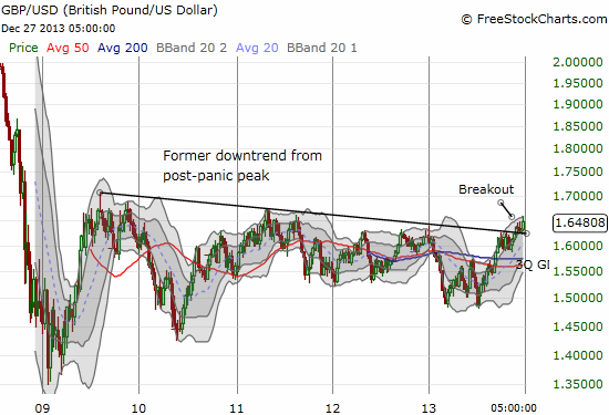 The British pound maintains its longer-term breakout