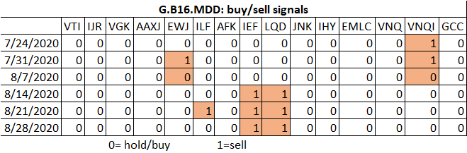 Buy / Sell Signals